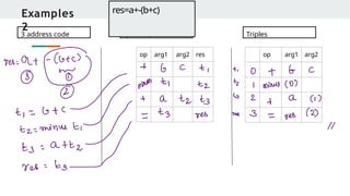 Examples
2
op arg1 arg2 res op arg1 arg2
3 address code Quadruples Triples
res=a+-(b+c)
 