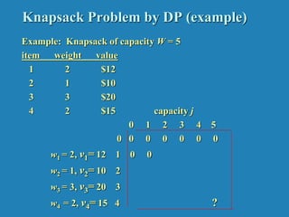 Knapsack Problem by DP (example)
Example: Knapsack of capacity W = 5
item weight value
1 2 $12
2 1 $10
3 3 $20
4 2 $15 capacity j
0 1 2 3 4 5
0 0 0 0 0 0 0
w1 = 2, v1= 12 1 0 0
w2 = 1, v2= 10 2
w3 = 3, v3= 20 3
w4 = 2, v4= 15 4 ?
 