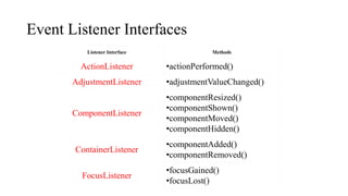 Event Listener Interfaces
Listener Interface Methods
ActionListener •actionPerformed()
AdjustmentListener •adjustmentValueChanged()
ComponentListener
•componentResized()
•componentShown()
•componentMoved()
•componentHidden()
ContainerListener
•componentAdded()
•componentRemoved()
FocusListener
•focusGained()
•focusLost()
 