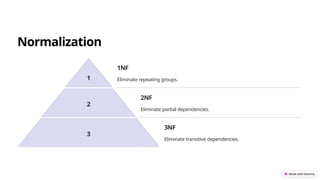 Normalization
1
1NF
Eliminate repeating groups.
2
2NF
Eliminate partial dependencies.
3
3NF
Eliminate transitive dependencies.
 