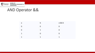 AND Operator &&
a b a && b
0 0 0
0 1 0
1 0 0
1 1 1
 
