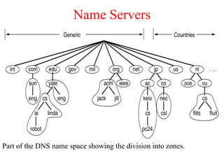 Name Servers
Part of the DNS name space showing the division into zones.
 