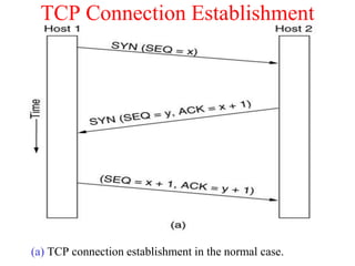 TCP Connection Establishment
(a) TCP connection establishment in the normal case.
6-31
 