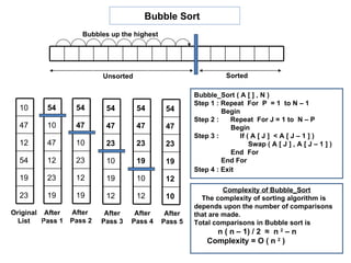 Bubble Sort
                     Bubbles up the highest




                           Unsorted                               Sorted

                                                       Bubble_Sort ( A [ ] , N )
                                                       Step 1 : Repeat For P = 1 to N – 1
  10      54       54       54        54       54               Begin
                                                       Step 2 :    Repeat For J = 1 to N – P
  47      10       47       47        47       47                  Begin
                                                       Step 3 :      If ( A [ J ] < A [ J – 1 ] )
  12      47       10       23        23       23                        Swap ( A [ J ] , A [ J – 1 ] )
                                                                   End For
  54      12       23       10        19       19               End For
                                                       Step 4 : Exit
  19      23       12       19        10       12
                                                                Complexity of Bubble_Sort
  23      19       19       12        12       10        The complexity of sorting algorithm is
                                                       depends upon the number of comparisons
Original After    After     After    After     After   that are made.
  List   Pass 1   Pass 2   Pass 3   Pass 4    Pass 5   Total comparisons in Bubble sort is
                                                             n ( n – 1) / 2 ≈ n 2 – n
                                                           Complexity = O ( n 2 )
 