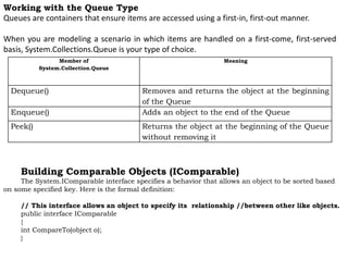 Working with the Queue Type
Queues are containers that ensure items are accessed using a first-in, first-out manner.
When you are modeling a scenario in which items are handled on a first-come, first-served
basis, System.Collections.Queue is your type of choice.
Member of
System.Collection.Queue
Meaning
Dequeue() Removes and returns the object at the beginning
of the Queue
Enqueue() Adds an object to the end of the Queue
Peek() Returns the object at the beginning of the Queue
without removing it
Building Comparable Objects (IComparable)
The System.IComparable interface specifies a behavior that allows an object to be sorted based
on some specified key. Here is the formal definition:
// This interface allows an object to specify its relationship //between other like objects.
public interface IComparable
{
int CompareTo(object o);
}
 