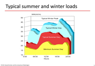 Typical summer and winter loads
© 2011 Daniel Kirschen and the University of Washington 3
 