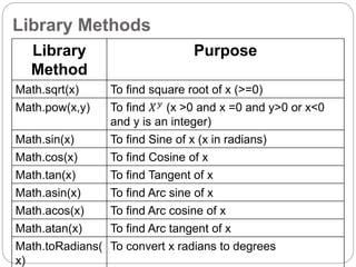 Library Methods
Library
Method
Purpose
Math.sqrt(x) To find square root of x (>=0)
Math.pow(x,y) To find 𝑋𝑦 (x >0 and x =0 and y>0 or x<0
and y is an integer)
Math.sin(x) To find Sine of x (x in radians)
Math.cos(x) To find Cosine of x
Math.tan(x) To find Tangent of x
Math.asin(x) To find Arc sine of x
Math.acos(x) To find Arc cosine of x
Math.atan(x) To find Arc tangent of x
Math.toRadians(
x)
To convert x radians to degrees
 