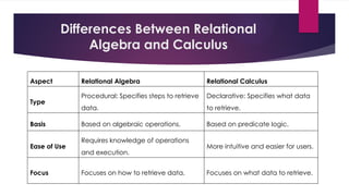 Differences Between Relational
Algebra and Calculus
Aspect Relational Algebra Relational Calculus
Type
Procedural: Specifies steps to retrieve
data.
Declarative: Specifies what data
to retrieve.
Basis Based on algebraic operations. Based on predicate logic.
Ease of Use
Requires knowledge of operations
and execution.
More intuitive and easier for users.
Focus Focuses on how to retrieve data. Focuses on what data to retrieve.
 