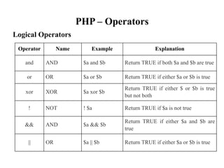 PHP – Operators
Logical Operators
but not both
true
Operator Name Example Explanation
and AND $a and $b Return TRUE if both $a and $b are true
or OR $a or $b Return TRUE if either $a or $b is true
xor XOR $a xor $b
Return TRUE if either $ or $b is true
! NOT ! $a Return TRUE if $a is not true
&& AND $a && $b
Return TRUE if either $a and $b are
|| OR $a || $b Return TRUE if either $a or $b is true
 