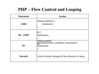 PHP – Flow Control and Looping
Statement Syntax
while
while(condition) {
statements;
}
do…while
do {
Statements;
}
while(conditio
n);
for
for(initialization; condition; increment){
Statements;
}
foreach Used to iterate through all the elements of array.
 