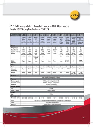 Pueden añadirse E/S mediante puerto de ampliación
36K de capacidad de código Ladder (virtual)
256 bobinas, 256 registros, 64 temporizadores
1024 enteros (acceso indirecto)
LCD STN
2 líneas x 16 caracteres
15 teclas
7 años típico a 25°C, reserva de batería para todas las secciones de memoria y reloj en tiempo real (RTC)
IP65/NEMA4X (montado en panel)
Funciones de reloj en tiempo real (fecha y hora)
M91-2-RA22M91-2-R2C M91-2-R34 M91-2-T1 M91-2-T38 M91-2-T2C M91-2-UN2 M91-2-UA2
2 10kHz
16-bits
12 pnp
Ninguna
Ninguna
12
2 30kHz3
16-bits
22
16 pnp
Ninguna
Ninguna
Ninguna Ninguna
Ninguna
3 10kHz
16-bits
12
2 10-bits
0-10V, 0-20mA
4-20mA
12 pnp
Ninguna
12
1 30kHz3
16-bits
2 14-bits
0-10V, 0-20mA
4-20mA
2TC
10 pnp
2 12-bits:
0-10V, 4-20mA
12 pnp
2 10kHz
16-bits
12
2 14-bits
0-10V, 0-20mA
4-20mA
2 PT100/TC
Ninguna
12
1 30kHz3
16-bits
2 14-bits
0-10V, 0-20mA
4-20mA
y como
2 PT100/TC
8 relé
2 12-bits:
0-10V, 4-20mA
Ninguna
6 relé 6 relé 6 relé
Ninguna
12 relé
Ninguna
1 10kHz
16-bits
6
6 10-bits
2 0-10V
0-20mA, 4-20mA
y 4: 0-20mA,
4-20mA
Ninguna
Ninguna
Ninguna
Ninguna
Ninguna
3 10kHz
16-bits
10
1 10-bits
0-10V, 0-20mA
4-20mA
Ninguna
Ninguna
Ninguna
10
2 10-bits
0-10V, 0-20mA
4-20mA
3 10kHz
16-bits
3 30kHz3
16-bits
22
2 10-bits
0-10V, 0-20mA
4-20mA
Ninguna
Ninguna
Entradas
Analógicas pnp/npn
HSC/Codificador de
eje/medidor de frec. máx.2
Analógicas
Medición de
temperatura
Salidas
Digitales
Salidas de alta
velocidad/PWM4
Analógicas
Ampliación de E/S
M91-2-R1
12 Entradas
digitales
12 Salidas
transistor
22 Entradas
digitales
16 Salidas
transistor
10 Entradas
digitales
2 D/A1
12 Salidas
transistor
10 Entradas
digitales
2 D/A/TC1
10 Salidas
transistor
2 Analógicas
10 Entradas
digitales
2 D/A/PT100/TC1
12 Salidas
transistor
8Entradasdigitales
2D/A
2PT100/TC/Digitales1
8Salidasderelé
2Analógicas
6 Entradas
digitales
6 Analógicas
6 Salidas de relé
10 Entradas
digitales
1 Analógica
6 Salidasderelé
10 Entradas
digitales
2 Analógicas
6 Salidas de relé
20 Entradas
digitales
2 D/A1
12 Salidas de relé
Número de artículo
Programa
Memoria de aplicación
Operandos de memoria
Base de datos
Panel del operador
Tipo
Tamaño de pantalla
Teclado
Teclas
Aspectos generales
Alimentación eléctrica
Batería
Entorno
Reloj (RTC)
12/24 V CC 12/24 V CC 24 V CC 24 V CC 12/24 V CC 24 V CC 12/24 V CC 12/24 V CC 24 V CC 24 V CC
2, las 2 primeras salidas pueden funcionar como HSO, 0,5kHz máx.
M91-2-R6C
/UL
19
PLC del tamaño de la palma de la mano + HMI Alfanunerica
hasta 38 E/S (ampliables hasta 150 E/S)
 