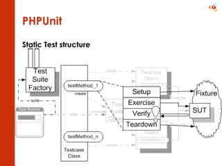 PHPUnit Static Test structure 