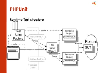 PHPUnit Runtime Test structure 