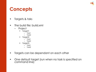 Concepts Targets & taks The build file: build.xml Project Target1 Task1 Task2 Target2 Task1 Task2 Target3 Task1 Task2 Targets can be dependant on each other One default target (run when no task is specified on command line) 