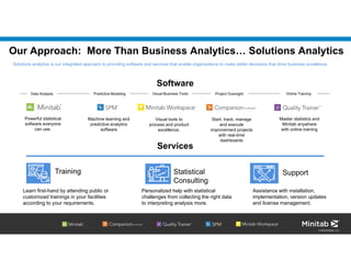 © 2020 Minitab, LLC.
Our Approach: More Than Business Analytics… Solutions Analytics
Software
Services
Training
Learn first-hand by attending public or
customized trainings in your facilities
according to your requirements.
Statistical
Consulting
Personalized help with statistical
challenges from collecting the right data
to interpreting analysis more.
Support
Assistance with installation,
implementation, version updates
and license management.
Master statistics and
Minitab anywhere
with online training
Machine learning and
predictive analytics
software
Start, track, manage
and execute
improvement projects
with real-time
dashboards
Powerful statistical
software everyone
can use.
Data Analysis Predictive Modeling Visual Business Tools Project Oversight
Visual tools to
process and product
excellence.
Online Training
Solutions analytics is our integrated approach to providing software and services that enable organizations to make better decisions that drive business excellence.
 
