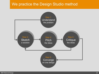 We practice the Design Studio method

Step 1:

Understand
the problem

Step 2:
Step 2:

Sketch
Sketch
a solution
a solution

Step 3:
Step 3:

Pitch
Pitch
the ideas

the ideas

Step 4:
Step 4:

Critique
Critique
the ideas
the ideas

Step 5:

Converge
on one design

IBM Rational Design

22

 