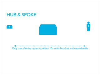 HUB & SPOKE 
A B 
Only cost effective means to deliver 10+ miles but slow and unpredictable 
 