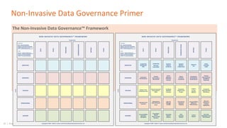 25 | Proprietary & Confidential
Non-Invasive Data Governance Primer
The Non-Invasive Data Governance™ Framework
EXECUTIVE
STRATEGIC
TACTICAL
OPERATIONAL
SUPPORT
Copyright © 2020 – Robert S. Seiner and KIK Consulting & Educational Services, LLC
Levels
Components
ROLES
COMMUNICATIONS
TOOLS
METRICS
PROCESSES
NON-INVASIVE DATA GOVERNANCE™ FRAMEWORK
DATA
LEVELS
EXECUTIVE – SENIOR LEADERSHIP TEAM
STRATEGIC – BUSINESS & TECHNOLOGY MGMT
TACTICAL – SUBJECT MATTER EXPERTISE
OPERATIONAL – DAILY JOB FUNCTION
SUPPORT – FUNCTIONAL MANAGEMENT
COMPONENTS
DATA – ASSETS BEING GOVERNED
ROLES – FORMAL ACCOUNTABILITY
PROCESSES – APPLICATION / ENFORCEMENT
COMMUNICATIONS – EDUC, TRN, AWARENESS
METRICS – MEASUREMENTS and KPIs
TOOLS – ARTIFACTS PURCHASED / DEVELOPED
Endorse
Enforce
Authorize
Direct
Approve
Prioritize
Resolve
EXECUTIVE
STRATEGIC
TACTICAL
OPERATIONAL
SUPPORT
Facilitate
Mediate
Promote
Operate
Manage
Handle
Formalize
Adhere
Enforce
Approve
Act
Acceptance
Participation
Performance
Subject
Quality
Metrics
Accountability
Efficiency
Effectiveness
Collect
Report
Policy
Directive
Audit
Charter
Best Practices
Guidelines
Roadmap
Standards
Requirements
Workflows
Glossary
Dictionary
Catalog
Repository
DG Tools
Metadata Tools
KIK Artifacts
Support
Sponsor
Understand
Status
Evaluate
Commend
Standards
Subject Area
Project
Orientation
Onboard
Ongoing
Plan
Develop
Deliver
Leadership
Steering
Committee
Preside
DG Program
DG Council
Domain Stewards
Data Owners
SMEs
Operational
Data Stewards
Users
Prog Mgmt
Admin
Work Groups
Partners
Copyright © 2020 – Robert S. Seiner and KIK Consulting & Educational Services, LLC
Levels
Components
ROLES
COMMUNICATIONS
TOOLS
METRICS
PROCESSES
NON-INVASIVE DATA GOVERNANCE™ FRAMEWORK
Leadership
Dashboard
KPIs
Enterprise
Performance
Subject Area
X-Business Unit
Business Unit
Function
Accountability
Inventory
Metadata
DATA
LEVELS
EXECUTIVE – SENIOR LEADERSHIP TEAM
STRATEGIC – BUSINESS & TECHNOLOGY MGMT
TACTICAL – SUBJECT MATTER EXPERTISE
OPERATIONAL – DAILY JOB FUNCTION
SUPPORT – FUNCTIONAL MANAGEMENT
COMPONENTS
DATA – ASSETS BEING GOVERNED
ROLES – FORMAL ACCOUNTABILITY
PROCESSES – APPLICATION / ENFORCEMENT
COMMUNICATIONS – EDUC, TRN, AWARENESS
METRICS – MEASUREMENTS and KPIs
TOOLS – ARTIFACTS PURCHASED / DEVELOPED
 