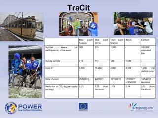 TraCit Results Bike event Krakow Bike event Viimsi Tram event Krakow BGCC Cartoon Number aware (or participations) of the event 500 315 1,300 - 100,000 estimated hits Survey sample 419 112 120 1,089 - Cost (€) 5,500 15,282 2,000 3,338 1,296 (1st cartoon only) Date of event 25/5/2011 4/6/2011 10/12/2011 17/5/2011 -23/5/2011 18/5/2011 launched Reduction in CO 2  (kg per capita per day) 0.25 0.03 (from literature) 1.75 0.74 0.01 (from literature) 