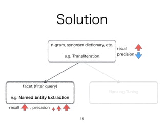 Solution
n-gram, synonym dictionary, etc.
e.g. Transliteration
facet (ﬁlter query)
e.g. Named Entity Extraction
recall
precision
recall , precision
Ranking Tuning
16
 