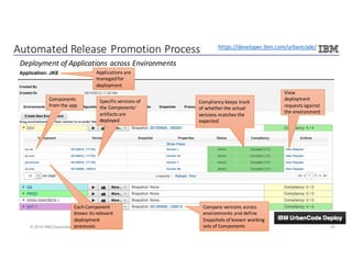 35© 2016 IBM Corporation
Deployment	of	Applications	across	Environments
Applications	are	
managed	for	
deployment
Components	
from	the	app
Specific	versions	of	
the	Components’	
artifacts	are	
deployed
Compliancy	keeps	track	
of	whether	the	actual	
versions	matches	the	
expected
Each	Component	
knows	its	relevant	
deployment	
processes
Compare	versions	across	
environments	and	define	
Snapshots	of	known	working	
sets	of	Components
View	
deployment	
requests	against	
the	environment
https://developer.ibm.com/urbancode/
Automated	Release	Promotion	Process	
 
