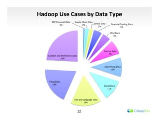 Hadoop	
  Use	
  Cases	
  by	
  Data	
  Type	
  
           ERP	
  Financial	
  Data	
      Supply	
  Chain	
  Data	
  
                                                                       Sensor	
  Data	
         Financial	
  Trading	
  Data	
  
                     1%	
                            2%	
  
                                                                           2%	
                              4%	
  

                                                                                              CRM	
  Data	
  
                                                                                                4%	
  




                                                                                     Science	
  Data	
  
                                                                                          7%	
  
      Content	
  and	
  Preference	
  Data	
  
                    24%	
  


                                                                                      AdverIsing	
  Data	
  
                                                                                           10%	
  




      IT	
  Log	
  Data	
  
             19%	
  
                                                                                     Social	
  Data	
  
                                                                                        11%	
  



                                          Text	
  and	
  Language	
  Data	
  
                                                          16%	
  


                                              12	
  
 