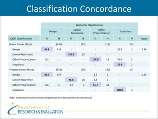 Classification Concordance
                                                                  Abstractor Classifications
                                                               Cancer                     Other
                                         Benign                                                              Suspicious
                                                             Recurrence               Primary Cancer

SCENT Classifications               %             N         %           N              %         N      %             N       Kappa

Breast Cancer (Total)                         (436)                    (32)                     (18)                  (4)
  Benign                          99.8            435        -           -             -         -     25.0           1       0.96
  Cancer Recurrence                 -              -      100.0         32             -         -       -                -
  Other Primary Cancer             0.2             1         -           -        100.0          18    50.0           2
  Suspicious                        -              -         -           -             -         -     25.0           1
Prostate Cancer (Total)                       (356)                    (29)                     (36)                  (4)
  Benign                          99.4            354        -           -            5.6        2       -                -   0.95
  Cancer Recurrence                 -              -       96.6         28            2.8        1       -                -
  Other Primary Cancer             0.6             2       3.4           1            91.7       33      -                -
  Suspicious                        -              -         -           -             -         -     100.0          4

Note: incident contralateral breast malignancies were considered to be recurrences.
 