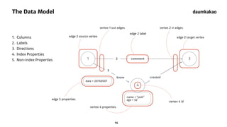14
The Data Model
1. Columns
2. Labels
3. Directions
4. Index Properties
5. Non-index Properties 1 3comment
4
know created
name = “josh” 
age = 32
edge 2 source vertex
vertex 1 out edges
edge 2 target vertex
2
edge 2 label
vertex 2 in edges
vertex 4 id
vertex 4 properties
date = 20150507
edge 5 properties
5
 
