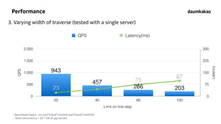 40
Performance
3. Varying width of traverse (tested with a single server)
Latency
0
75
150
225
300
QPS
0
500
1,000
1,500
2,000
Limit on ﬁrst step
20 40 80 100
QPS Latency(ms)
97
75
43
23 203266
457
943
23
43
75
97
- Benchmark Query : src.out(“friend”).limit(x).out(“friend”).limit(10)
- Total concurrency = 20 * 1(# of app server)
 