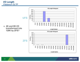 I/O Length
Filebench OLTP
                                                                                               I/O Length Histogram
                                            3500
                                            3000
                                            2500
                                            2000




                               Frequency
                                            1500
                         UFS                1000
                                             500
                                               0




                                                   512
                                                         1024
                                                                2048
                                                                        4095
                                                                                4096
                                                                                       8191
                                                                                               8192
                                                                                                       16383
                                                                                                                16384
                                                                                                                         32768
                                                                                                                                  49152
                                                                                                                                           65535
                                                                                                                                                    65536
                                                                                                                                                             81920
                                                                                                                                                                      131072
                                                                                                                                                                                262144
                                                                                                                                                                                          524288
                                                                                                                                                                                                     >524288
"     4K and 8K I/O
      transformed into                                                                                 Length (bytes)
      128K by ZFS?                                                                            I/O Length Histogram
                                            1600
                                            1400
                                            1200
                                Frequency




                                            1000
                                             800

                         ZFS                 600
                                             400
                                             200
                                               0
                                                         1024
                                                                 2048
                                                                         4095
                                                                                4096
                                                                                        8191
                                                                                                8192
                                                   512




                                                                                                        16383
                                                                                                                 16384
                                                                                                                          32768
                                                                                                                                   49152
                                                                                                                                            65535
                                                                                                                                                     65536
                                                                                                                                                              81920
                                                                                                                                                                       131072
                                                                                                                                                                                 262144
                                                                                                                                                                                            524288
                                                                                                                                                                                                       >524288
                                                                                                         Length (bytes)




211
 