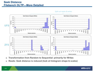 Seek Distance
Filebench OLTP—More Detailed

                                                                                                                                                                          Split out reads & writes

                                                                        Seek Distance Histogram (Writes)                                                                                                         Seek Distance Histogram (Reads)
                    1200                                                                                                                                           600

                    1000                                                                                                                                           500
                     800
       Frequency




                                                                                                                                                                   400




                                                                                                                                                    Frequency
                     600
                                                                                                                                                                   300
                     400
UFS                  200
                                                                                                                                                                   200

                                                                                                                                                                   100
                          0
                                                                                                                                                                     0
                                                                                              0
                                                                                                  2
                                                                                                       6
                                                                                  -6
                                                                                         -2




                                                                                                            16
                                                                                                                 64
                                                                      -64
                                                                            -16




                                                                                                                      500
                                                               -500




                                                                                                                            5000
                                                      -5000




                                                                                                                                   50000
                                            -50000




                                                                                                                                           500000
                                -500000




                                                                                                                                                                                                                                                          64
                                                                                                                                                                                                        -500




                                                                                                                                                                                                                                           2

                                                                                                                                                                                                                                                6
                                                                                                                                                                                                                                                     16
                                                                                                                                                                                                               -64
                                                                                                                                                                                                                     -16

                                                                                                                                                                                                                           -6

                                                                                                                                                                                                                                 -2
                                                                                                                                                                                                                                       0
                                                                                                                                                                                     -50000




                                                                                                                                                                                                                                                               500
                                                                                                                                                                                                                                                                     5000
                                                                                                                                                                                               -5000




                                                                                                                                                                                                                                                                            50000

                                                                                                                                                                                                                                                                                    500000
                                                                                                                                                                         -500000
                                                                                       Distance (sectors)                                                                                                                       Distance (sectors)



                                                                        Seek Distance Histogram (Writes)                                                                                                         Seek Distance Histogram (Reads)
                    300                                                                                                                                            300

                    250                                                                                                                                            250

                    200                                                                                                                                            200




                                                                                                                                                       Frequency
        Frequency




ZFS
                    150                                                                                                                                            150

                    100                                                                                                                                            100

                     50                                                                                                                                             50

                      0                                                                                                                                              0
                                                                                  -6
                                                                                        -2
                                                              -500




                                                                                              0
                                                                                                  2

                                                                                                      6

                                                                                                            16
                                                                                                                 64
                                                                      -64
                                                                            -16




                                                                                                                            5000
                                          -50000




                                                                                                                      500
                                                     -5000




                                                                                                                                   50000

                                                                                                                                           500000
                              -500000




                                                                                                                                                                                                                                                          64
                                                                                                                                                                                                        -500




                                                                                                                                                                                                                                       0
                                                                                                                                                                                                                                           2

                                                                                                                                                                                                                                                6
                                                                                                                                                                                                                                                     16
                                                                                                                                                                                                               -64
                                                                                                                                                                                                                     -16
                                                                                                                                                                                                                           -6

                                                                                                                                                                                                                                  -2




                                                                                                                                                                                                                                                               500
                                                                                                                                                                                                                                                                     5000
                                                                                                                                                                                      -50000

                                                                                                                                                                                                -5000




                                                                                                                                                                                                                                                                            50000

                                                                                                                                                                                                                                                                                    500000
                                                                                                                                                                           -500000
                                                                                       Distance (sectors)                                                                                                                       Distance (sectors)



 "    Transformation from Random to Sequential: primarily for Writes
 "    Reads: Seek distance is reduced (look at histogram shape & scales)


213
 