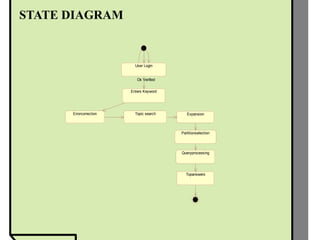 STATE DIAGRAM
User Login
Enters Keyword
Errorcorrection Topic search
Ok Verified
Expansion
Partitionselection
Queryprocessing
Topanswers
 