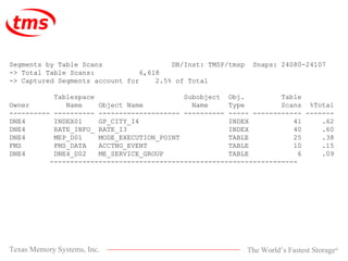 Segments by Table Scans  DB/Inst: TMSP/tmsp  Snaps: 24080-24107 -> Total Table Scans:  6,618 -> Captured Segments account for  2.5% of Total Tablespace  Subobject  Obj.  Table Owner  Name  Object Name  Name  Type  Scans  %Total ---------- ---------- -------------------- ---------- ----- ------------ ------- DNE4  INDEX01  GP_CITY_I4  INDEX  41  .62 DNE4  RATE_INFO_ RATE_I3  INDEX  40  .60 DNE4  MEP_D01  MODE_EXECUTION_POINT  TABLE  25  .38 FMS  FMS_DATA  ACCTNG_EVENT  TABLE  10  .15 DNE4  DNE4_D02  ME_SERVICE_GROUP  TABLE  6  .09 ------------------------------------------------------------- 