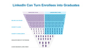 LinkedIn Can Turn Enrollees into Graduates
MARKETERS’ FOCUS LINKEDIN IMPACT AREA
SEE AND CLICK ON ADS
CONVERT TO ENROLLMENTS
CONVERT TO LEADS
GRADUATE/COMPLETE THE PROGRAM
ACHIEVE MEANINGFUL EMPLOYMENT
 
