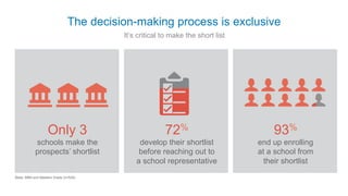 The decision-making process is exclusive
Only 3
schools make the
prospects’ shortlist
72%
develop their shortlist
before reaching out to
a school representative
93%
end up enrolling
at a school from
their shortlist
Base: MBA and Masters Grads (n=524)
 It’s critical to make the short list
 