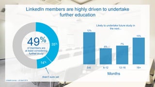 LinkedIn survey – US April 2014
of members are
at least considering
further study
49%
LinkedIn members are highly driven to undertake
further education
12%
6%
7%
10%
0-6 6-12 12-18 18+
Months
35%
14%
Aren’t sure yet
Likely to undertake future study in
the next...
 