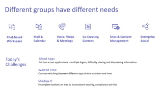 Office 365: Designed for the unique workstyle of every group
Complete Solution
Office 365 addresses the breadth of
collaboration needs across your
company
Integrated Experiences
Office 365 Groups and Microsoft Graph
enable integrated collaboration
experiences
Security and Compliance
Office 365 delivers the security,
compliance and manageability
required in today’s workplace
Office365Groups
Co-Creating
Content
Office 365 ProPlus
Mail &
Calendar
Outlook
Voice, Video
& Meetings
Skype
Chat-based
Workspace
Microsoft Teams
Sites & Content
Management
SharePoint
Enterprise
Social
Yammer
 