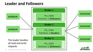 30 © Hortonworks Inc. 2011–2018. All rights reserved
Leader and Followers
Broker 1
my_topic
Partition-1 (follower)
Broker 2
my_topic
Partition-1 (leader)
Broker 3
my_topic
Partition-1 (follower)
The leader handles
all read and write
requests
 