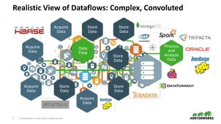 9 © Hortonworks Inc. 2011–2018. All rights reserved
Realistic View of Dataflows: Complex, Convoluted
Acquire
Data
Store
Data
Acquire
Data
Store
Data
Store
Data
Store
Data
Store
Data
Process
and
Analyze
Data
Data
Flow
Acquire
Data
Acquire
Data
 