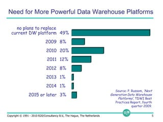 49%8%20%12%8%1%1%3%current DW platform2009201020112012201320142015 or laterNeed for More Powerful Data Warehouse Platformsno plans to replaceSource: P. Russom, ‘NextGeneration Data WarehousePlatforms’, TDWI BestPractices Report, fourthquarter 2009.