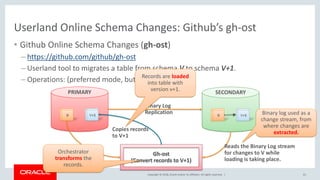 Copyright © 2018, Oracle and/or its affiliates. All rights reserved. |
Userland Online Schema Changes: Github’s gh-ost
• Github Online Schema Changes (gh-ost)
– https://github.com/github/gh-ost
– Userland tool to migrates a table from schema V to schema V+1.
– Operations: (preferred mode, but there are others)
61
PRIMARY SECONDARY
Binary Log
Replication
Gh-ost
(Convert records to V+1)
Reads the Binary Log stream
for changes to V while
loading is taking place.Load records
from V
Copies records
to V+1
Binary log used as a
change stream, from
where changes are
extracted.
Records are loaded
into table with
version v+1.
Orchestrator
transforms the
records.
 