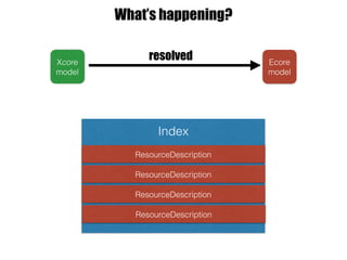 Ecore
model
Xcore
model
What’s happening?
resolved
Index
ResourceDescription
ResourceDescription
ResourceDescription
ResourceDescription
 