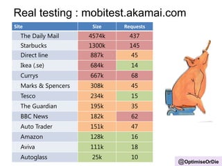 Site Size Requests
The Daily Mail 4574k 437
Starbucks 1300k 145
Direct line 887k 45
Ikea (.se) 684k 14
Currys 667k 68
Marks & Spencers 308k 45
Tesco 234k 15
The Guardian 195k 35
BBC News 182k 62
Auto Trader 151k 47
Amazon 128k 16
Aviva 111k 18
Autoglass 25k 10
Real testing : mobitest.akamai.com
@OptimiseOrDie
 