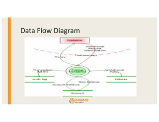 Data Flow Diagram
 
