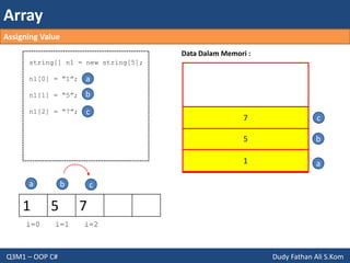 Array
Q3M1 – OOP C# Dudy Fathan Ali S.Kom
1 5 7
string[] n1 = new string[5];
n1[0] = “1”;
n1[1] = “5”;
n1[2] = “7”;
Data Dalam Memori :
i=0
a
1 a
i=1
b
5 b
c
i=2
7 c
a
b
c
Assigning Value
 