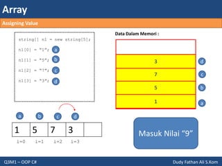 Array
Q3M1 – OOP C# Dudy Fathan Ali S.Kom
1 5 7 3
string[] n1 = new string[5];
n1[0] = “1”;
n1[1] = “5”;
n1[2] = “7”;
n1[3] = “3”;
Data Dalam Memori :
i=0
a
1 a
i=1
b
5 b
c
i=2
7 c
a
b
c
i=3
d
d
3 d
Masuk Nilai “9”
Assigning Value
 
