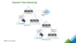 Domain Time Hierarchy
PDC Emulator
Domain Controller
Workstation
External Time
Source
PDC Emulator
Domain Controller
Workstation
Or any domain
controller in
parent domain
Or any domain
controller in
own domain
Or any domain
controller in
own domain
domain.local
child.domain.local
 