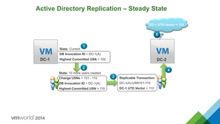 Active Directory Replication – Steady State
4
Replicable Transaction:
DC-1(A);USN101-110
DC-1 UTD Vector = 110
3
DC-2
DC-1 UTD Vector = 100
15
DC-1 UTD Vector = 110
2
State: 10 more users created
Change USNs = 101 - 110
DB Invocation ID = DC-1(A)
Highest Committed USN = 110
1
DC-1
State: Current
DB Invocation ID = DC-1(A)
Highest Committed USN = 100
 