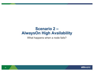 1515
Scenario 2 –
AlwaysOn High Availability
What happens when a node fails?
 