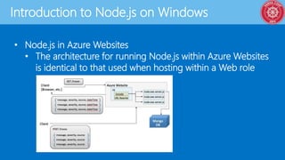 Introduction to Node.js on Windows
• Node.js in Azure Websites
• The architecture for running Node.js within Azure Websites
is identical to that used when hosting within a Web role
 